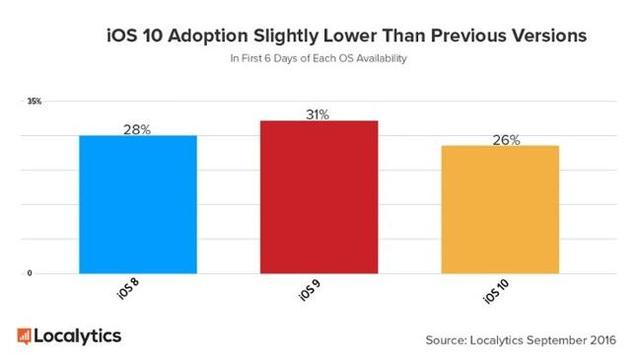 iPhone 7首个周末销售成绩出来了:平淡无奇